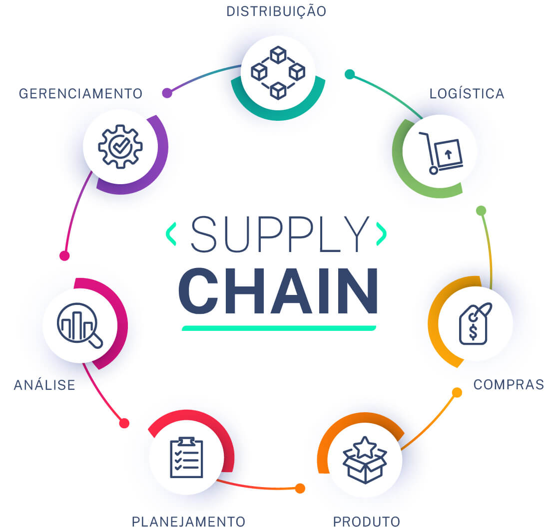 Logística Empresarial e Cadeia de Suprimentos (Supply Chain)